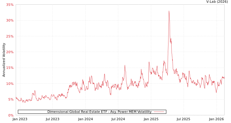 graph of Dimensional Global Real Estate ETF APMEM