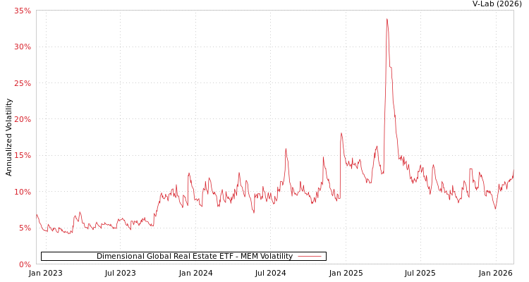 graph of Dimensional Global Real Estate ETF MEM