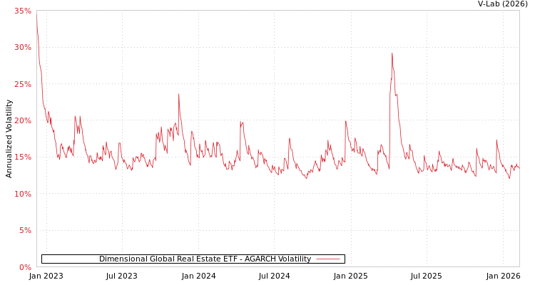graph of Dimensional Global Real Estate ETF AGARCH