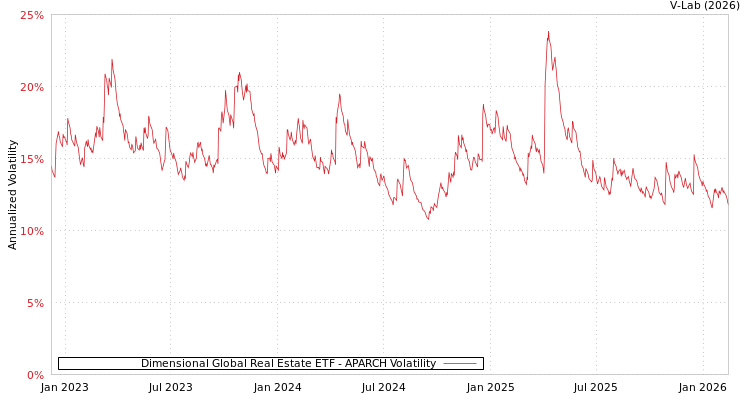 graph of Dimensional Global Real Estate ETF APARCH