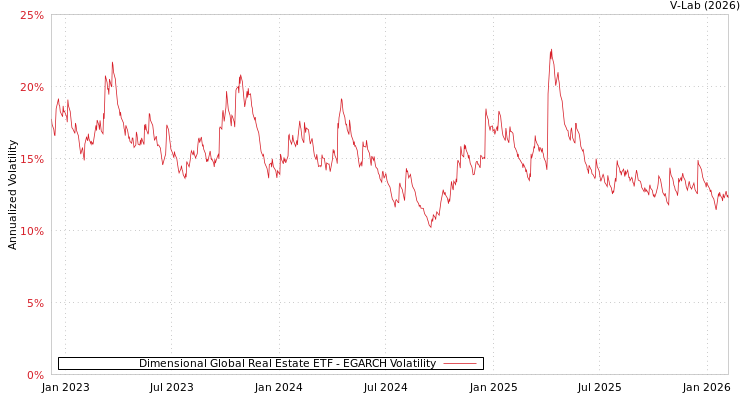 graph of Dimensional Global Real Estate ETF EGARCH