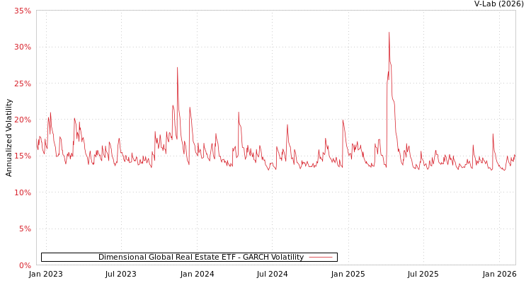 graph of Dimensional Global Real Estate ETF GARCH