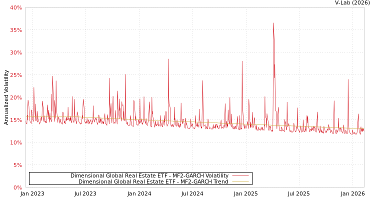 graph of Dimensional Global Real Estate ETF MF2-GARCH