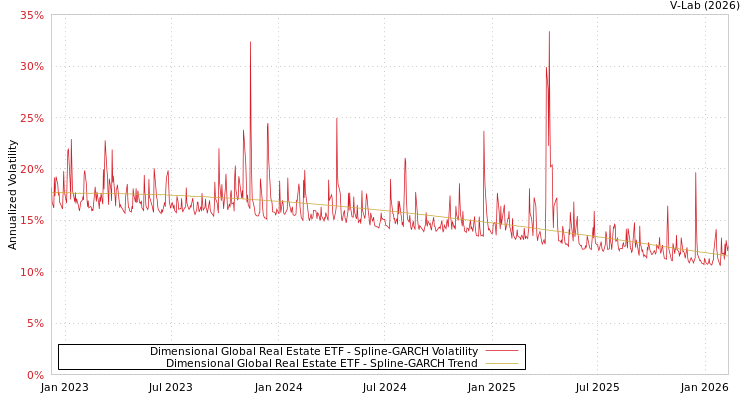 graph of Dimensional Global Real Estate ETF SGARCH