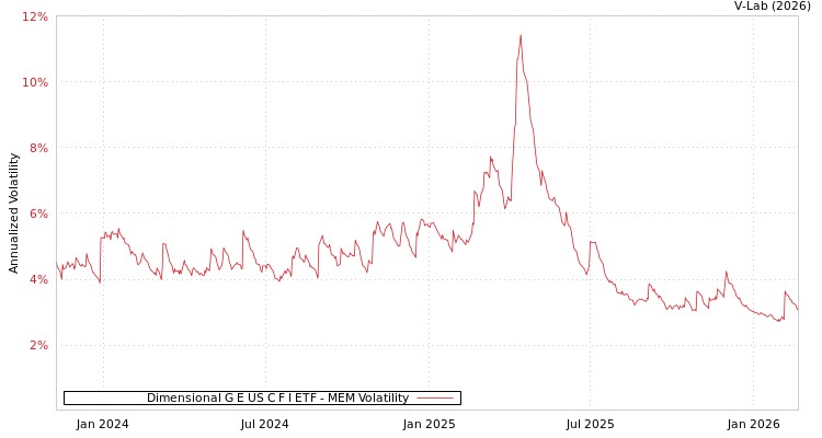 graph of Dimensional G E US C F I ETF MEM