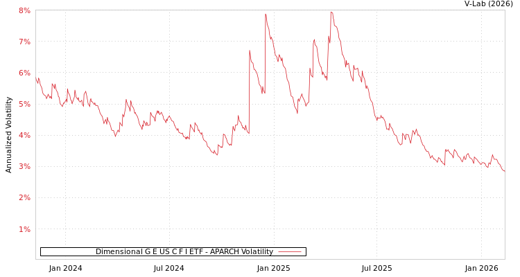 graph of Dimensional G E US C F I ETF APARCH