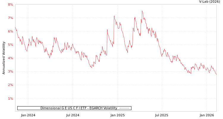 graph of Dimensional G E US C F I ETF EGARCH