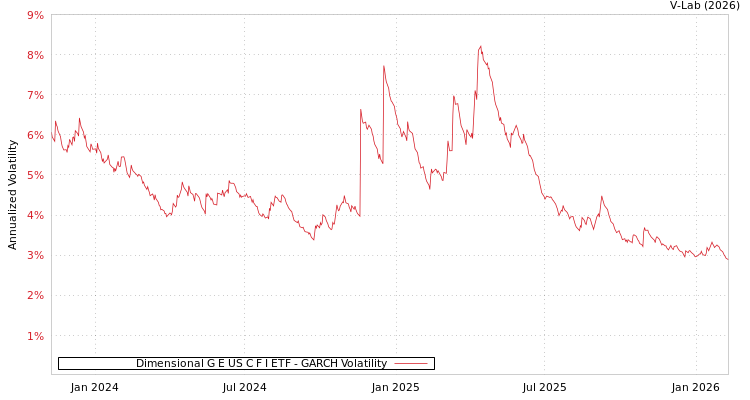graph of Dimensional G E US C F I ETF GARCH