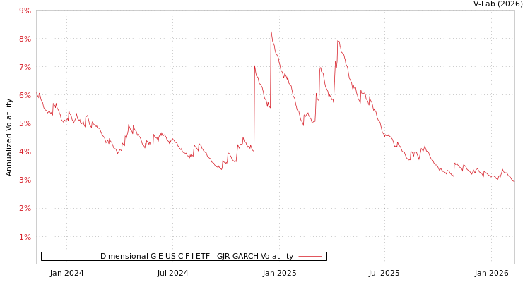 graph of Dimensional G E US C F I ETF GJR-GARCH