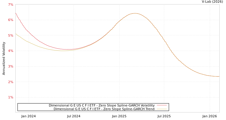 graph of Dimensional G E US C F I ETF S0GARCH