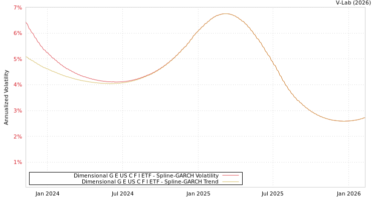 graph of Dimensional G E US C F I ETF SGARCH