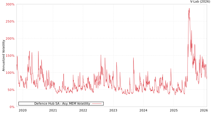 graph of Defence Hub SA AMEM