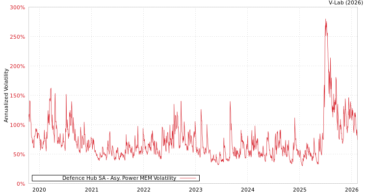 graph of Defence Hub SA APMEM