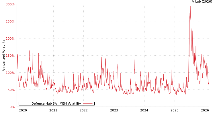 graph of Defence Hub SA MEM
