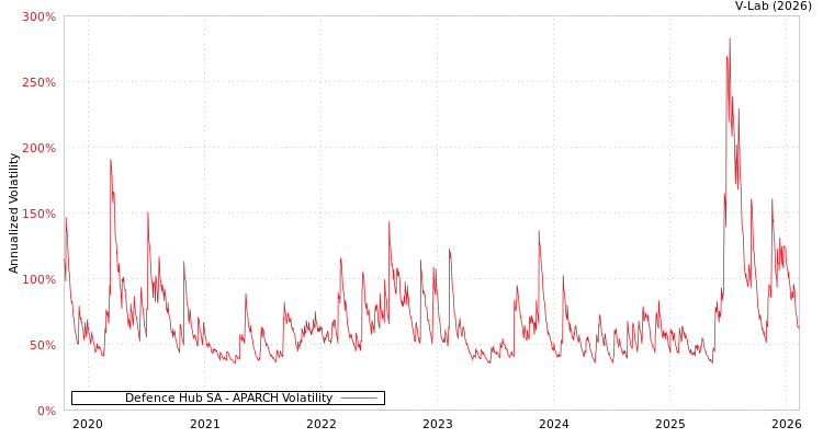 graph of Defence Hub SA APARCH