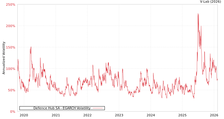 graph of Defence Hub SA EGARCH