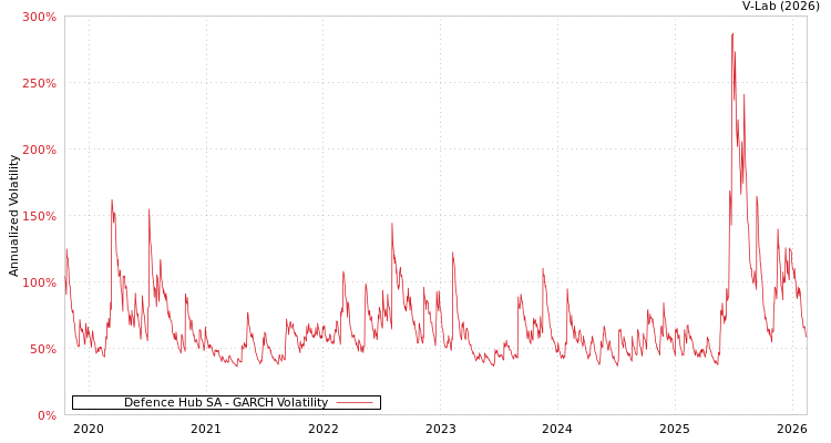 graph of Defence Hub SA GARCH