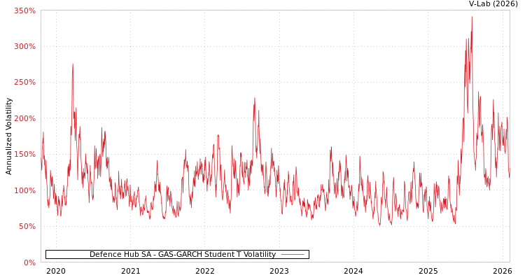 graph of Defence Hub SA GAS-GARCH-T