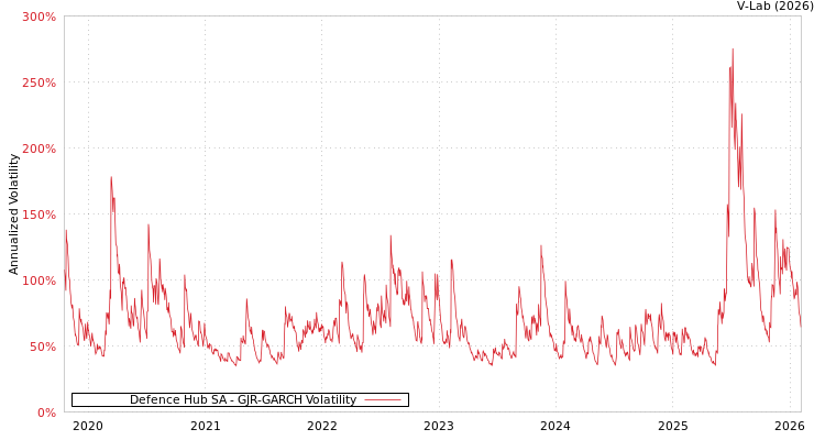 graph of Defence Hub SA GJR-GARCH