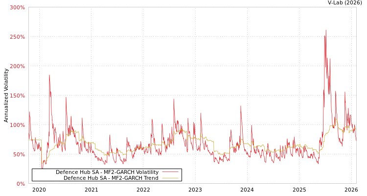 graph of Defence Hub SA MF2-GARCH