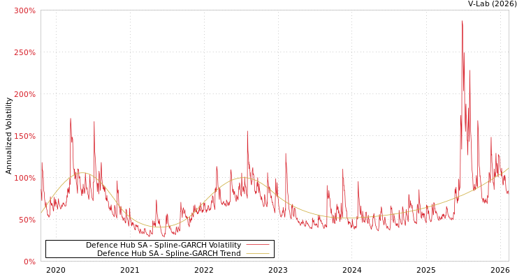 graph of Defence Hub SA SGARCH