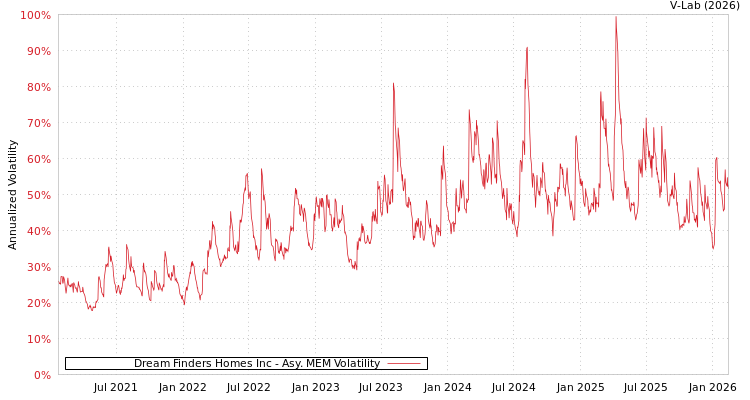 graph of Dream Finders Homes Inc AMEM