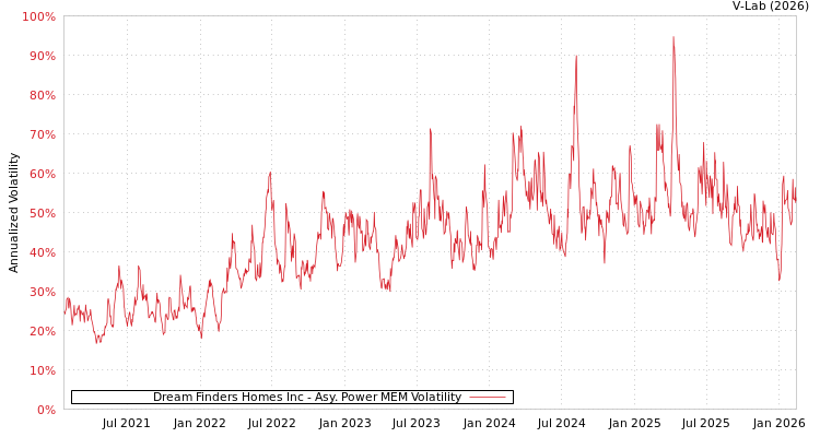 graph of Dream Finders Homes Inc APMEM