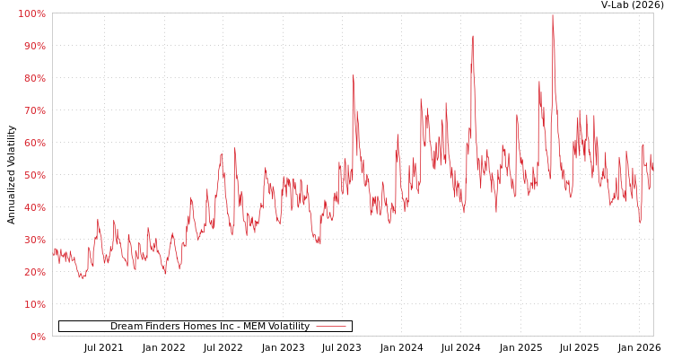 graph of Dream Finders Homes Inc MEM