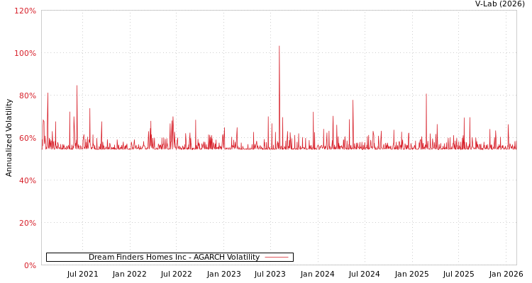 graph of Dream Finders Homes Inc AGARCH
