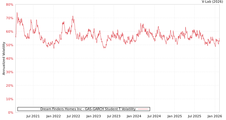graph of Dream Finders Homes Inc GAS-GARCH-T