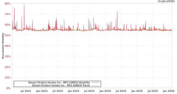 graph of Dream Finders Homes Inc MF2-GARCH