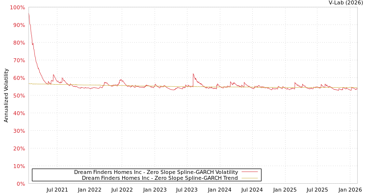 graph of Dream Finders Homes Inc S0GARCH