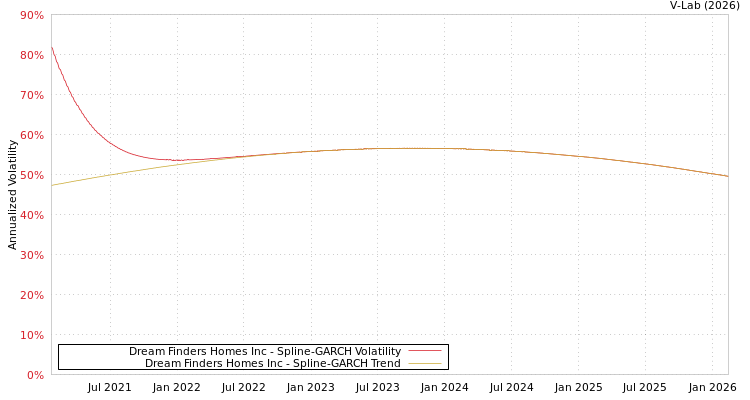 graph of Dream Finders Homes Inc SGARCH