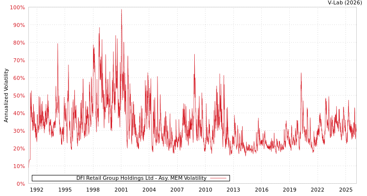 graph of DFI Retail Group Holdings Ltd AMEM