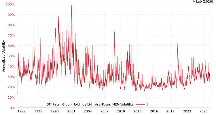 graph of DFI Retail Group Holdings Ltd APMEM