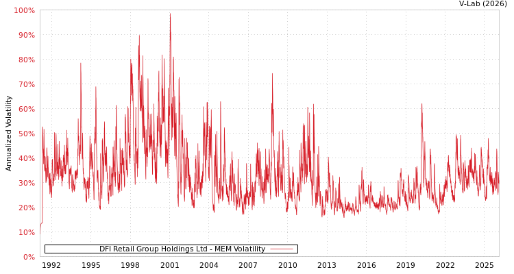 graph of DFI Retail Group Holdings Ltd MEM