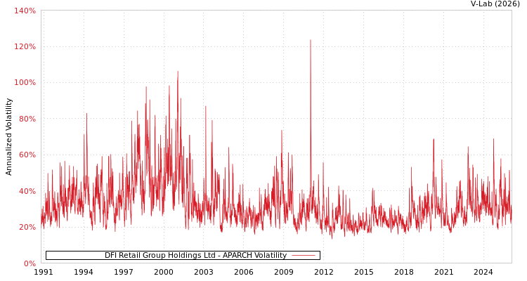graph of DFI Retail Group Holdings Ltd APARCH