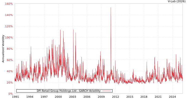 graph of DFI Retail Group Holdings Ltd GARCH