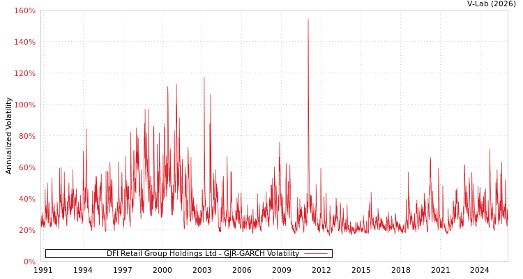 graph of DFI Retail Group Holdings Ltd GJR-GARCH