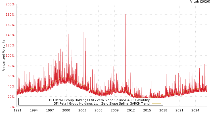 graph of DFI Retail Group Holdings Ltd S0GARCH