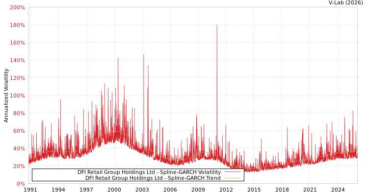 graph of DFI Retail Group Holdings Ltd SGARCH