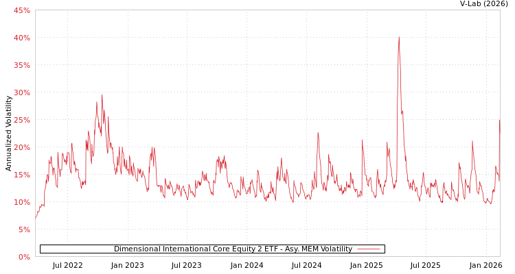 graph of Dimensional International Core Equity 2 ETF AMEM