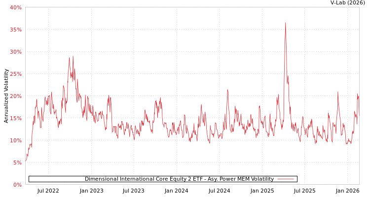 graph of Dimensional International Core Equity 2 ETF APMEM