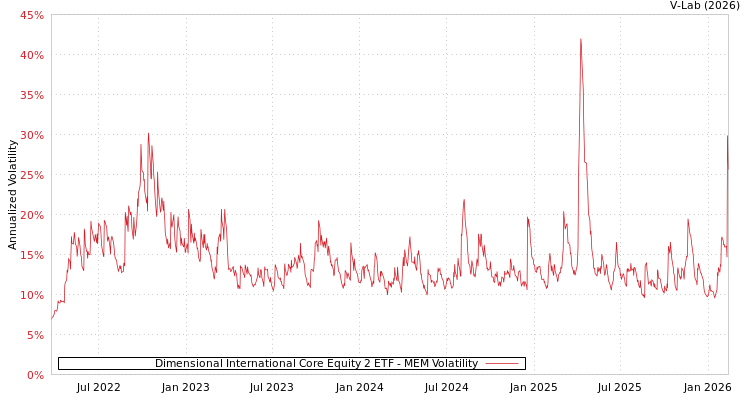 graph of Dimensional International Core Equity 2 ETF MEM