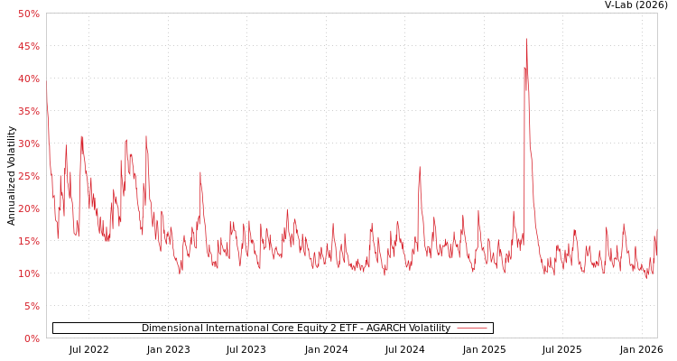 graph of Dimensional International Core Equity 2 ETF AGARCH