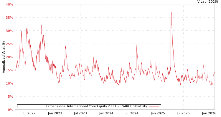 graph of Dimensional International Core Equity 2 ETF EGARCH