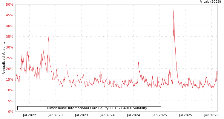 graph of Dimensional International Core Equity 2 ETF GARCH