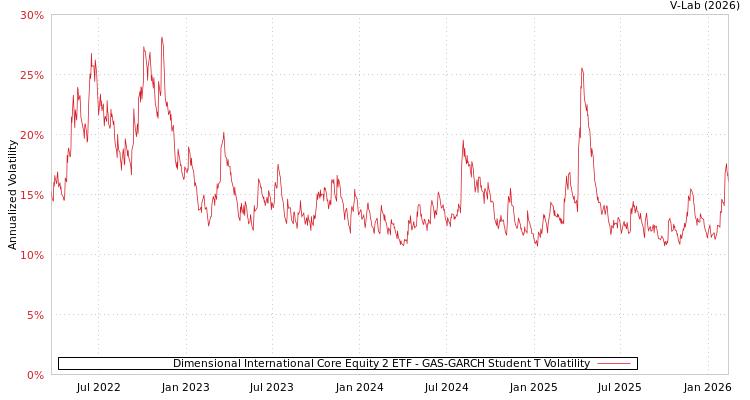 graph of Dimensional International Core Equity 2 ETF GAS-GARCH-T