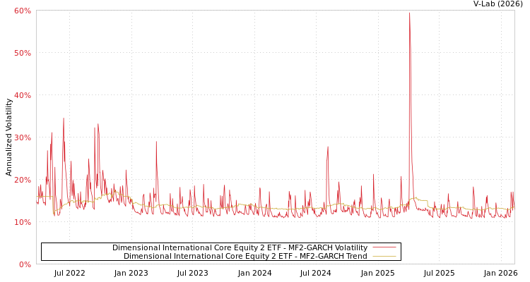 graph of Dimensional International Core Equity 2 ETF MF2-GARCH