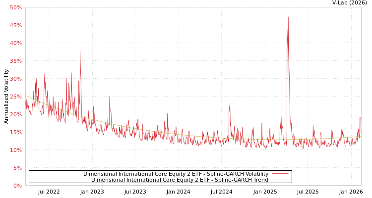 graph of Dimensional International Core Equity 2 ETF SGARCH